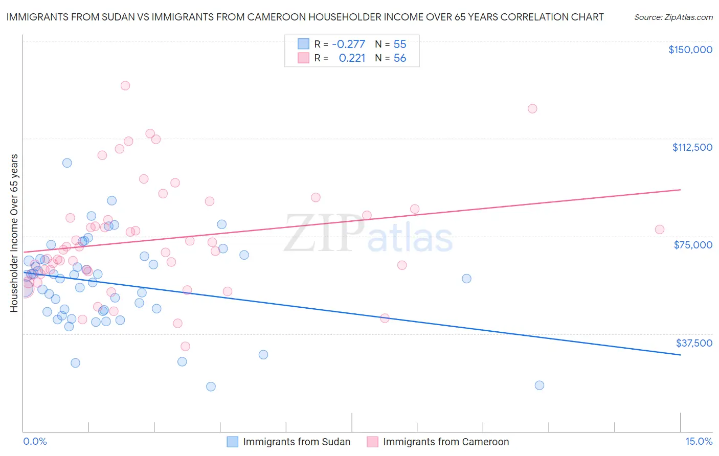 Immigrants from Sudan vs Immigrants from Cameroon Householder Income Over 65 years