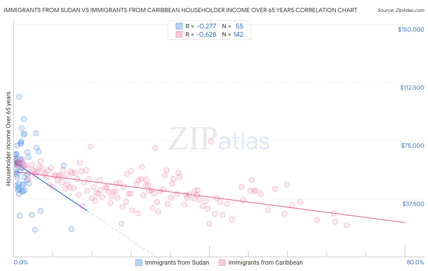 Immigrants from Sudan vs Immigrants from Caribbean Householder Income Over 65 years