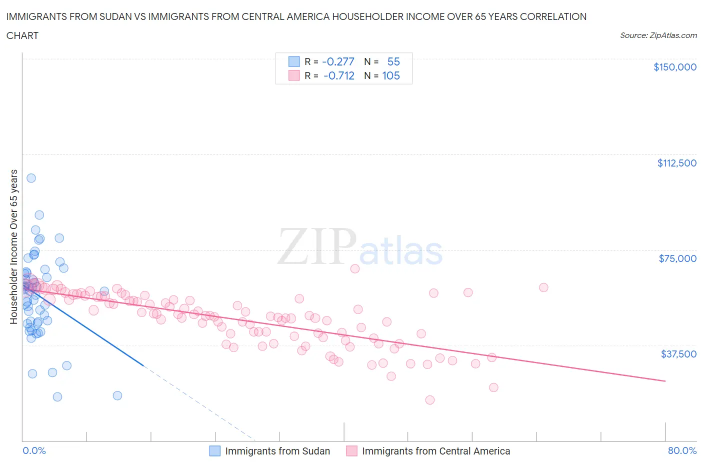 Immigrants from Sudan vs Immigrants from Central America Householder Income Over 65 years