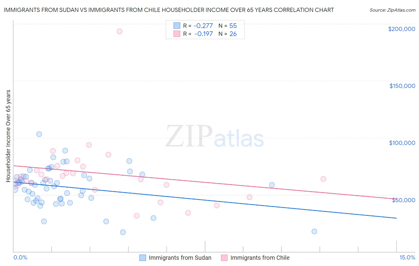 Immigrants from Sudan vs Immigrants from Chile Householder Income Over 65 years