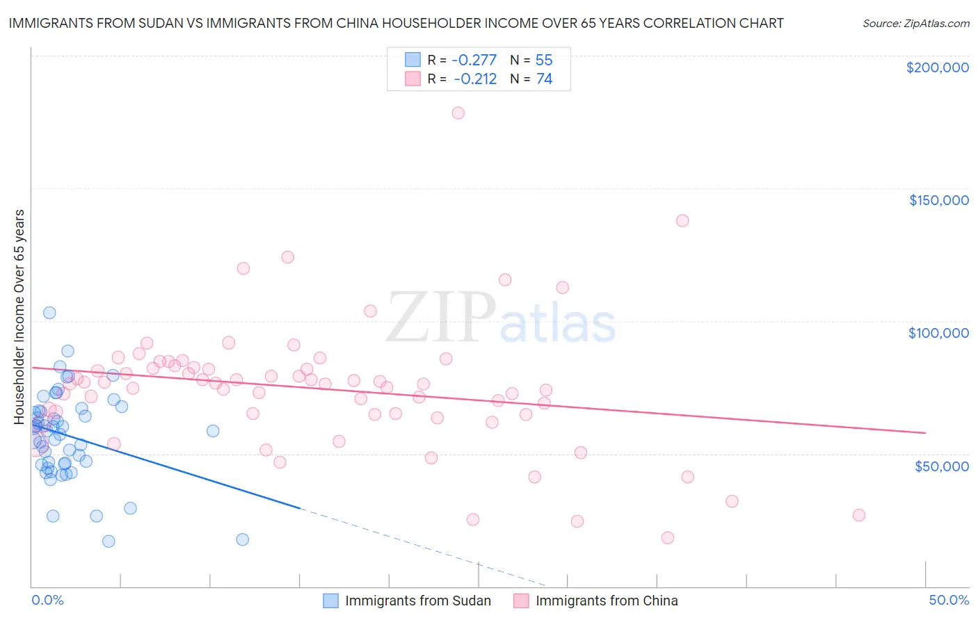 Immigrants from Sudan vs Immigrants from China Householder Income Over 65 years