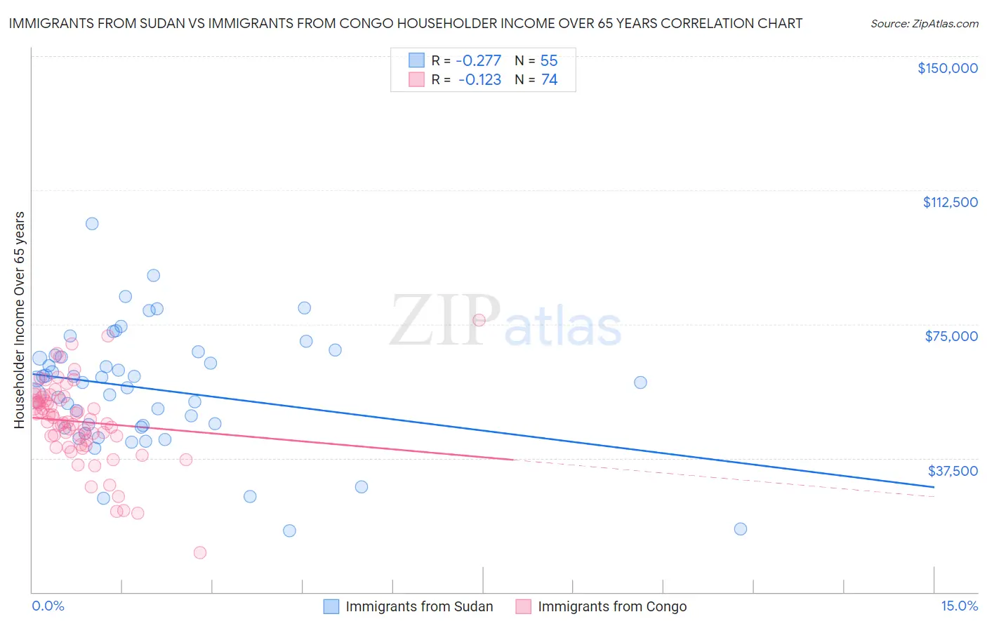 Immigrants from Sudan vs Immigrants from Congo Householder Income Over 65 years