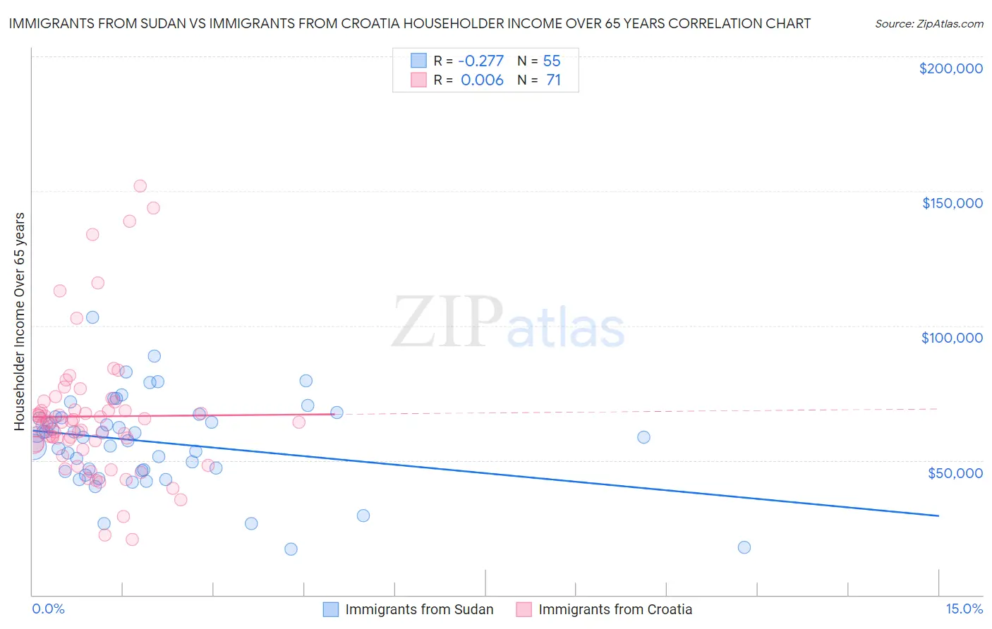 Immigrants from Sudan vs Immigrants from Croatia Householder Income Over 65 years