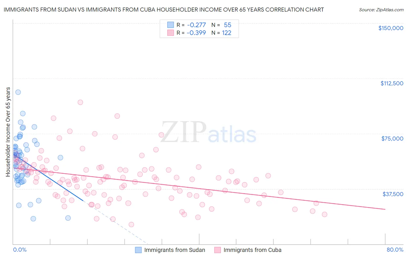 Immigrants from Sudan vs Immigrants from Cuba Householder Income Over 65 years