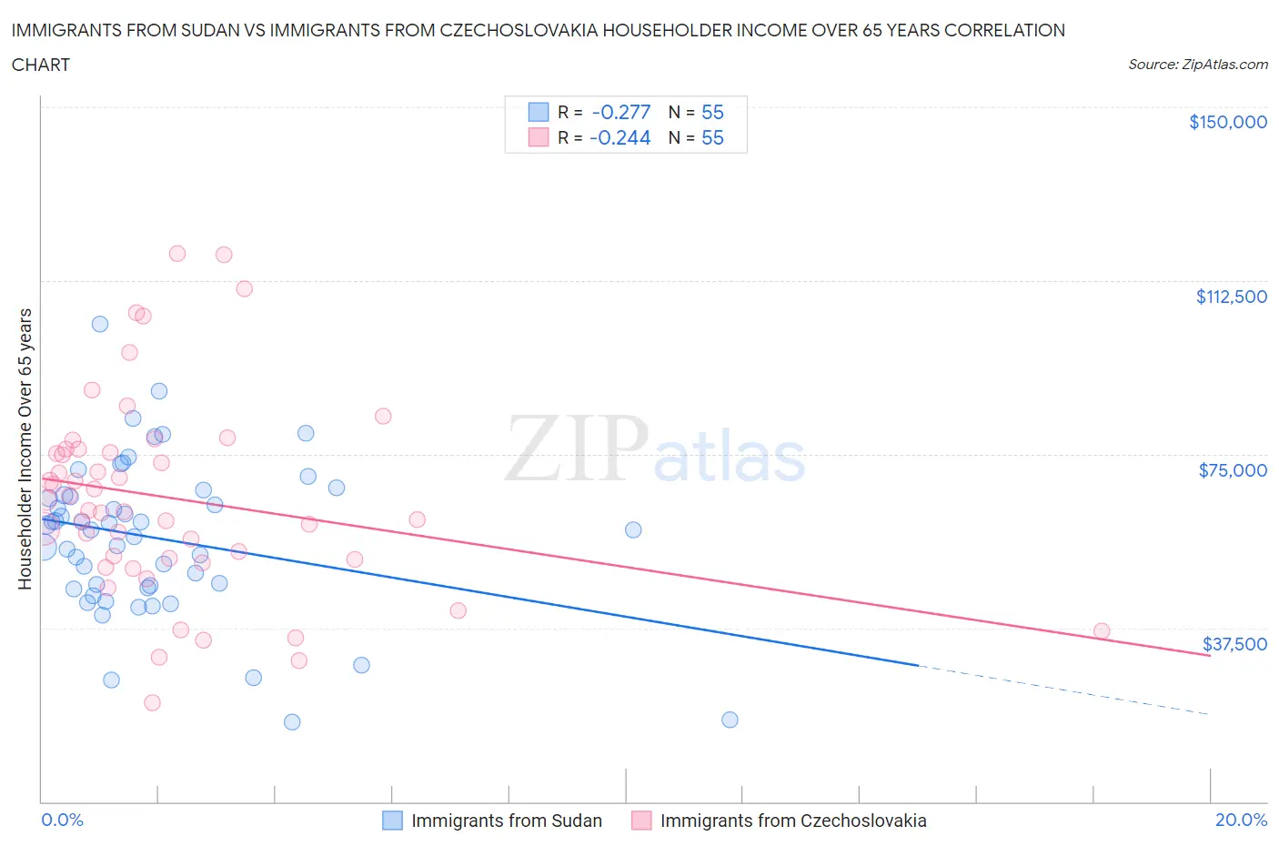 Immigrants from Sudan vs Immigrants from Czechoslovakia Householder Income Over 65 years