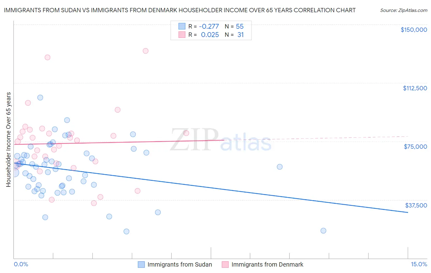 Immigrants from Sudan vs Immigrants from Denmark Householder Income Over 65 years