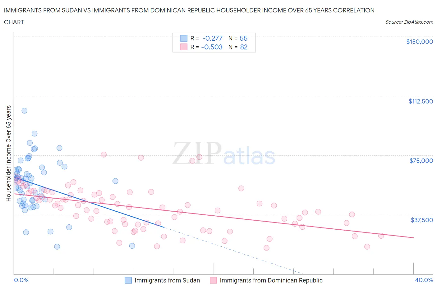 Immigrants from Sudan vs Immigrants from Dominican Republic Householder Income Over 65 years