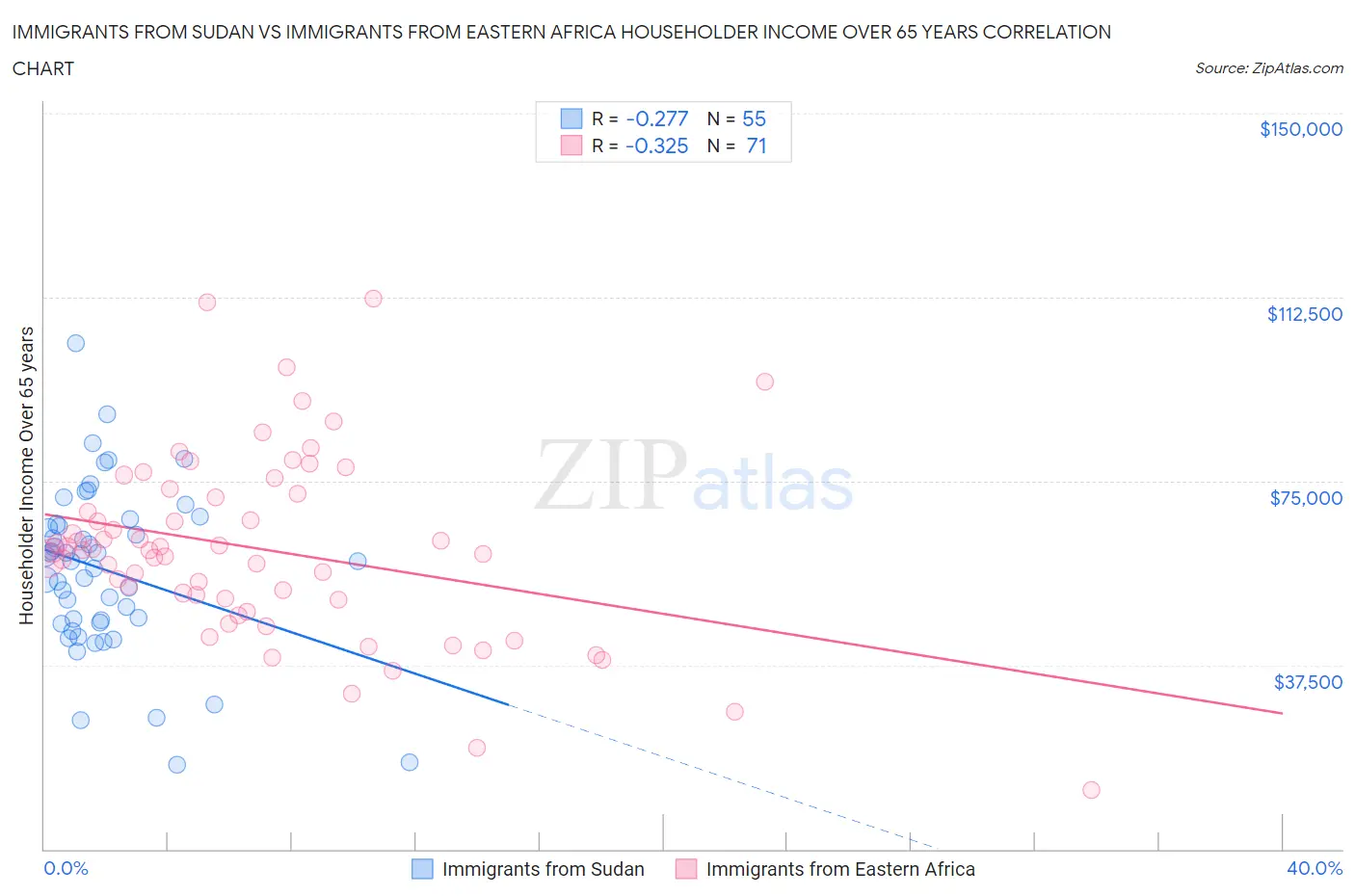 Immigrants from Sudan vs Immigrants from Eastern Africa Householder Income Over 65 years