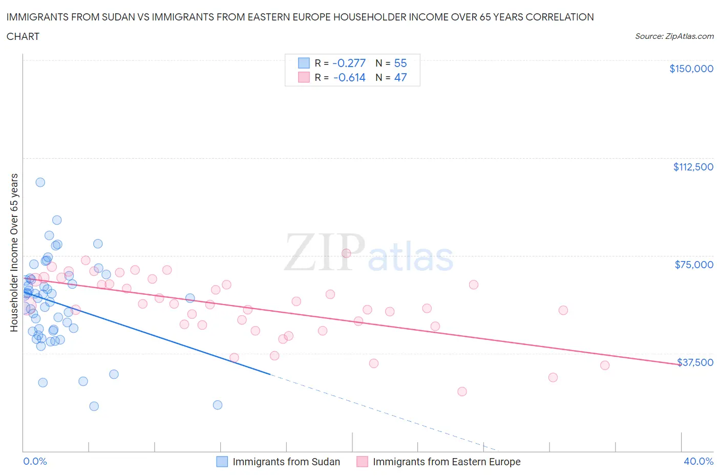 Immigrants from Sudan vs Immigrants from Eastern Europe Householder Income Over 65 years