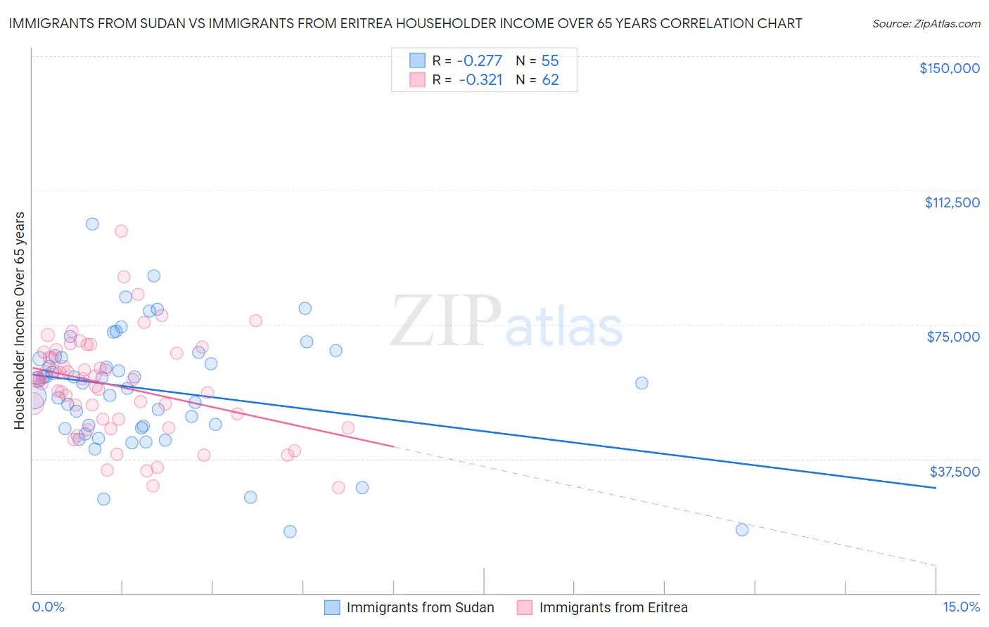 Immigrants from Sudan vs Immigrants from Eritrea Householder Income Over 65 years