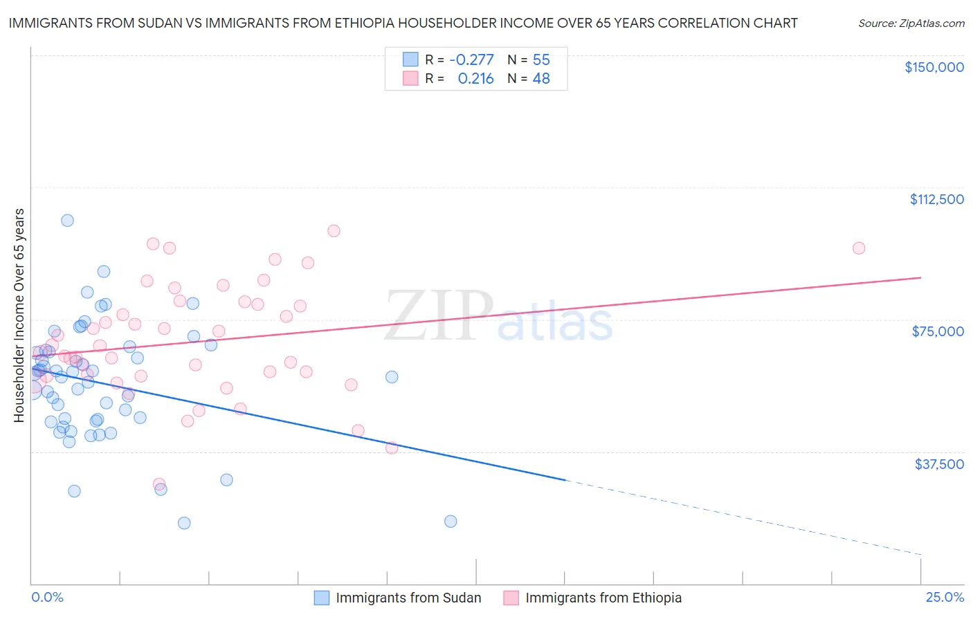 Immigrants from Sudan vs Immigrants from Ethiopia Householder Income Over 65 years
