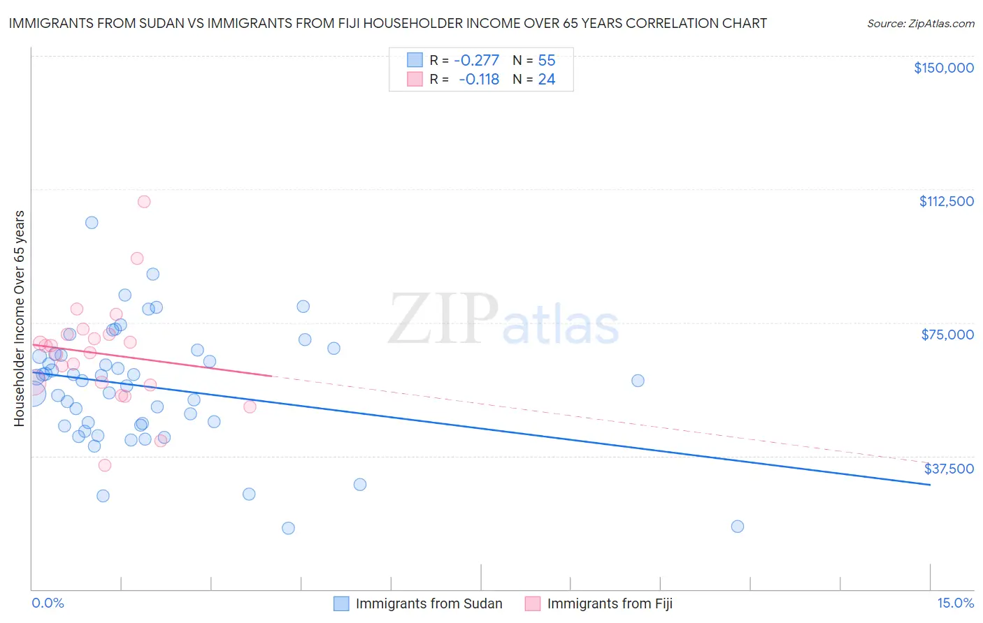 Immigrants from Sudan vs Immigrants from Fiji Householder Income Over 65 years