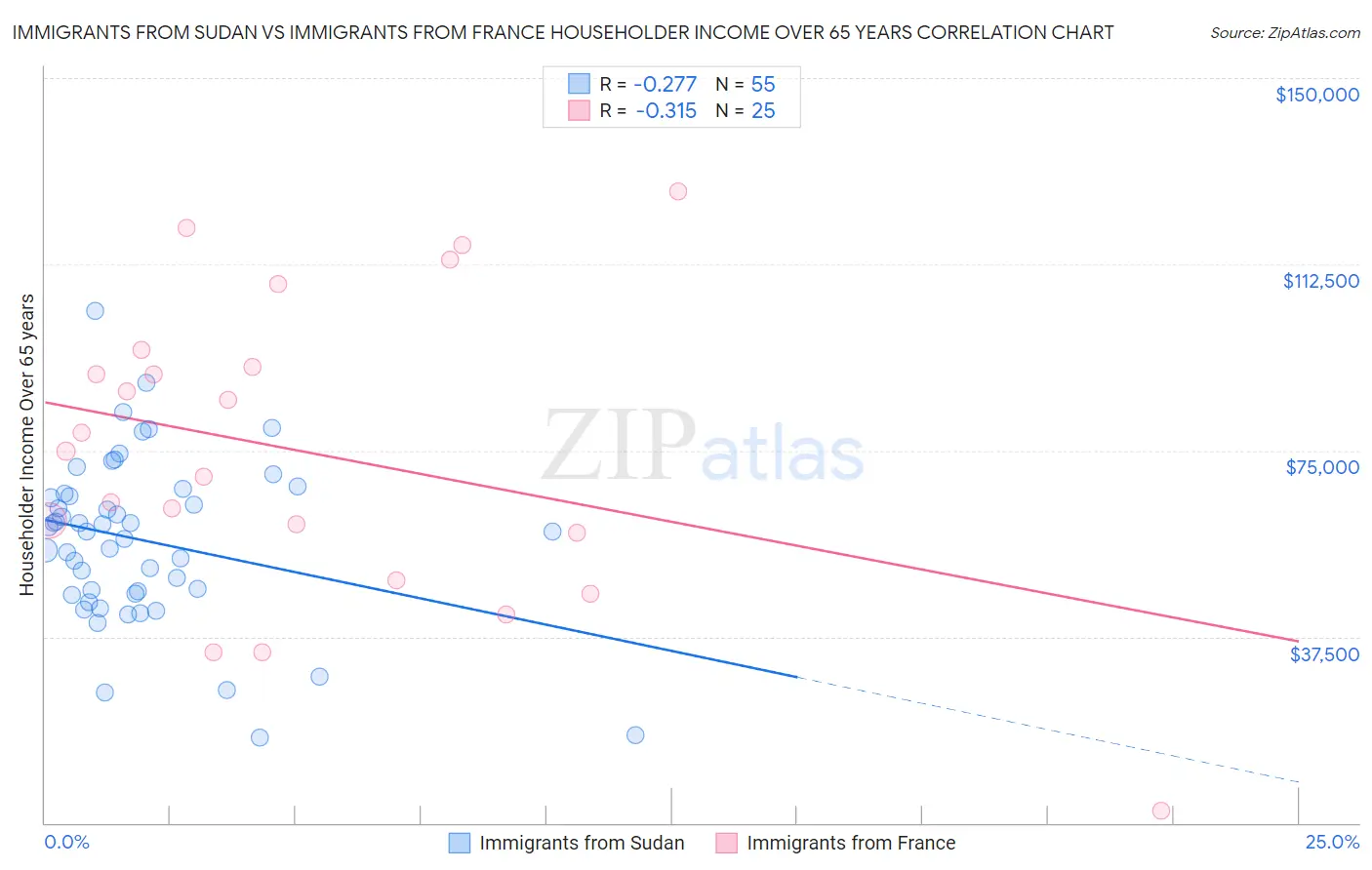Immigrants from Sudan vs Immigrants from France Householder Income Over 65 years