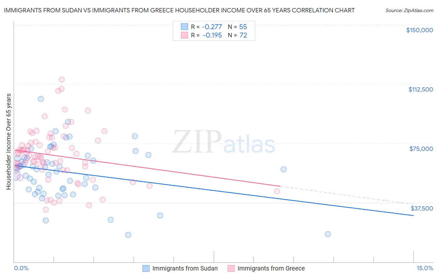 Immigrants from Sudan vs Immigrants from Greece Householder Income Over 65 years