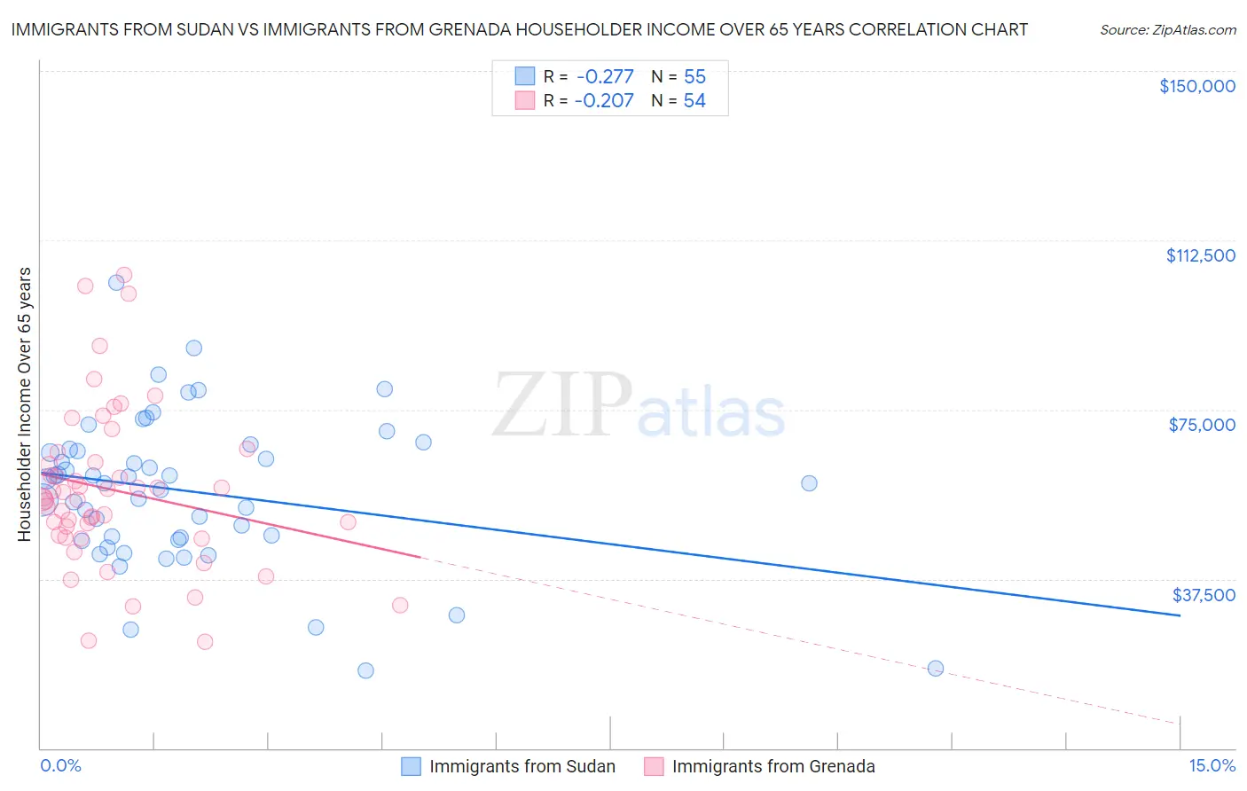 Immigrants from Sudan vs Immigrants from Grenada Householder Income Over 65 years