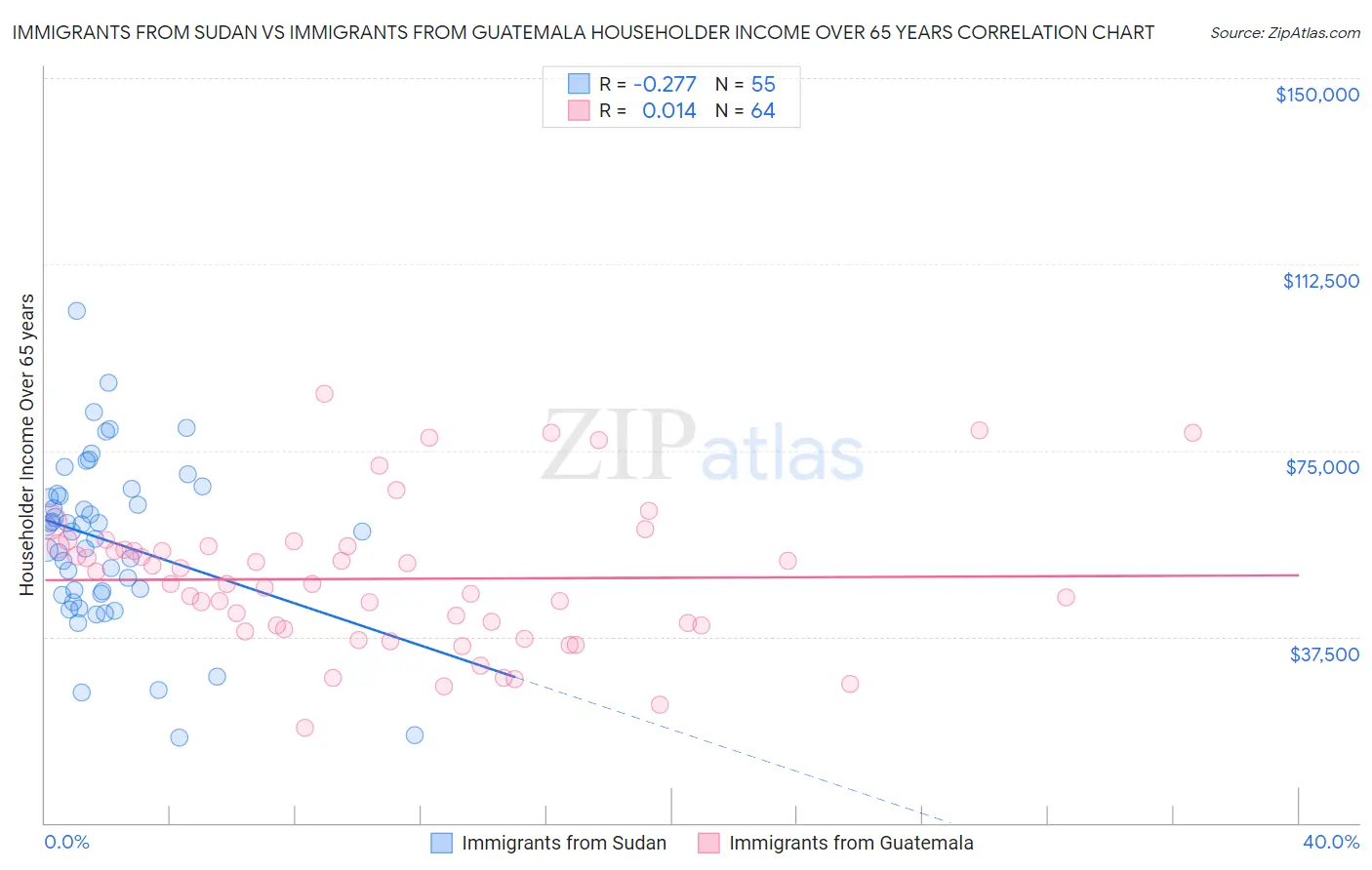 Immigrants from Sudan vs Immigrants from Guatemala Householder Income Over 65 years