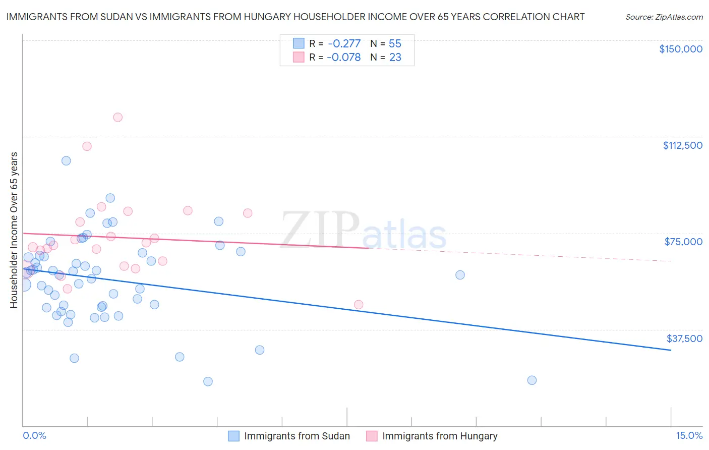 Immigrants from Sudan vs Immigrants from Hungary Householder Income Over 65 years