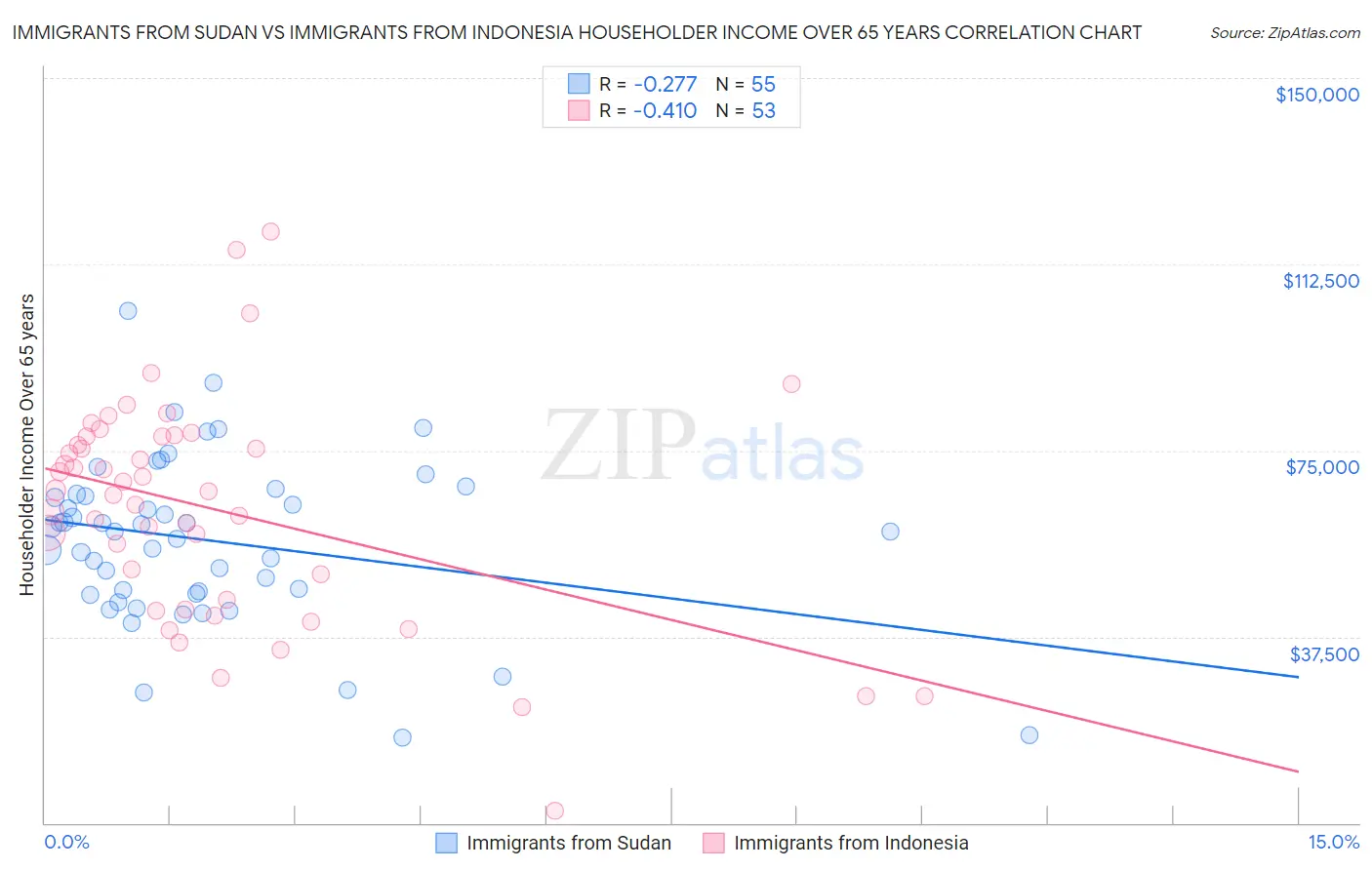Immigrants from Sudan vs Immigrants from Indonesia Householder Income Over 65 years