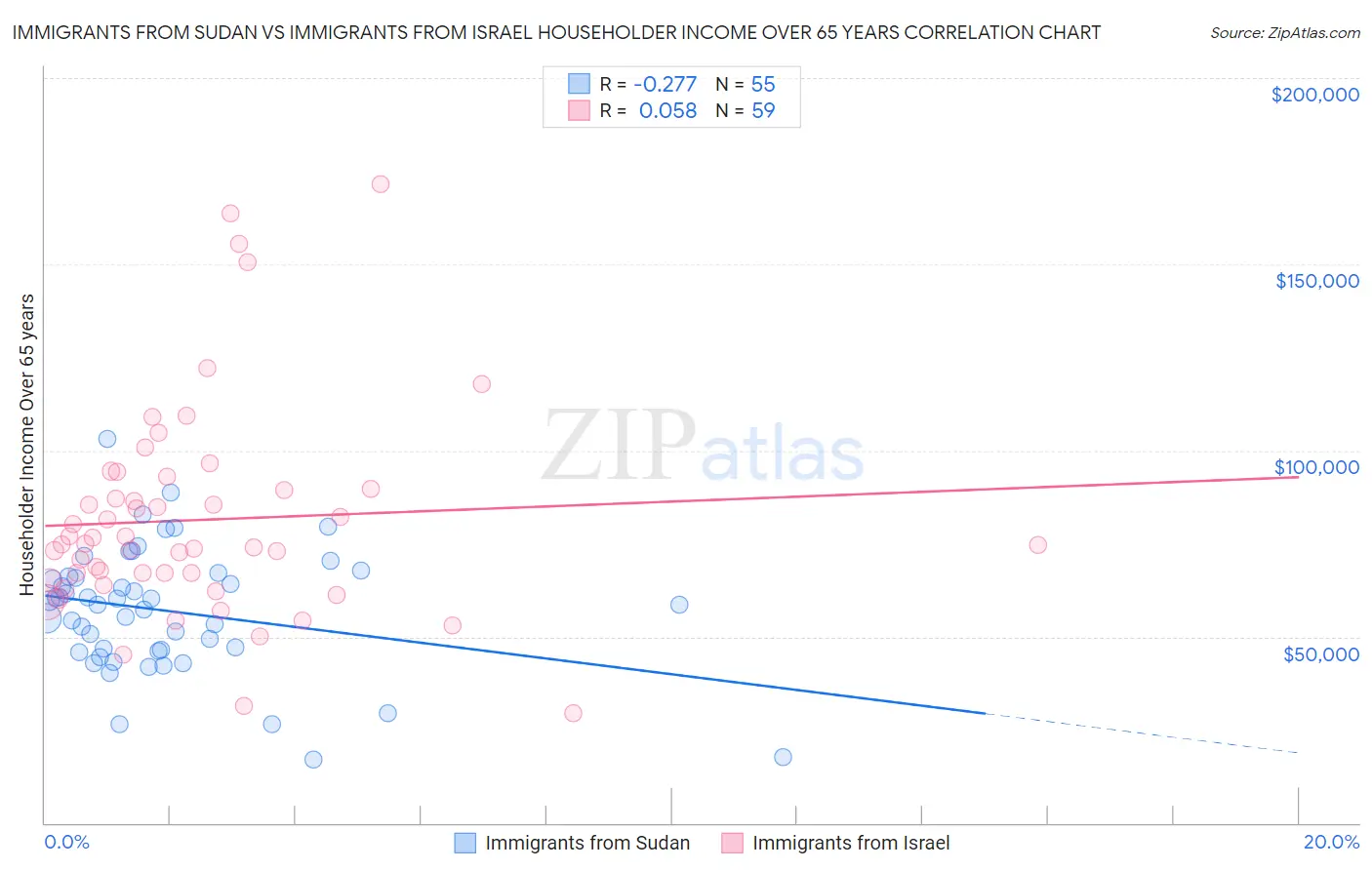 Immigrants from Sudan vs Immigrants from Israel Householder Income Over 65 years