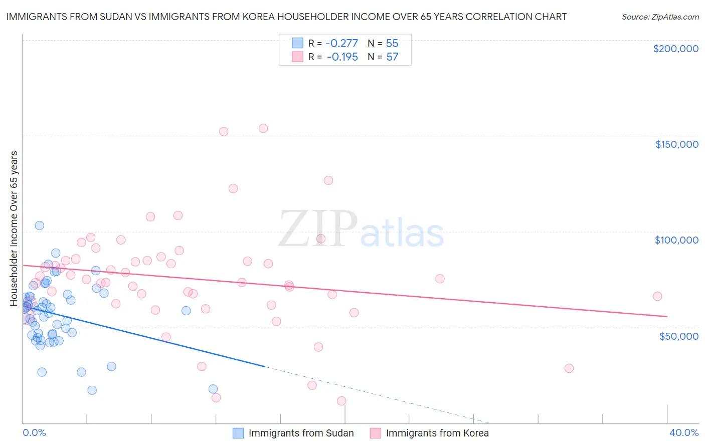 Immigrants from Sudan vs Immigrants from Korea Householder Income Over 65 years