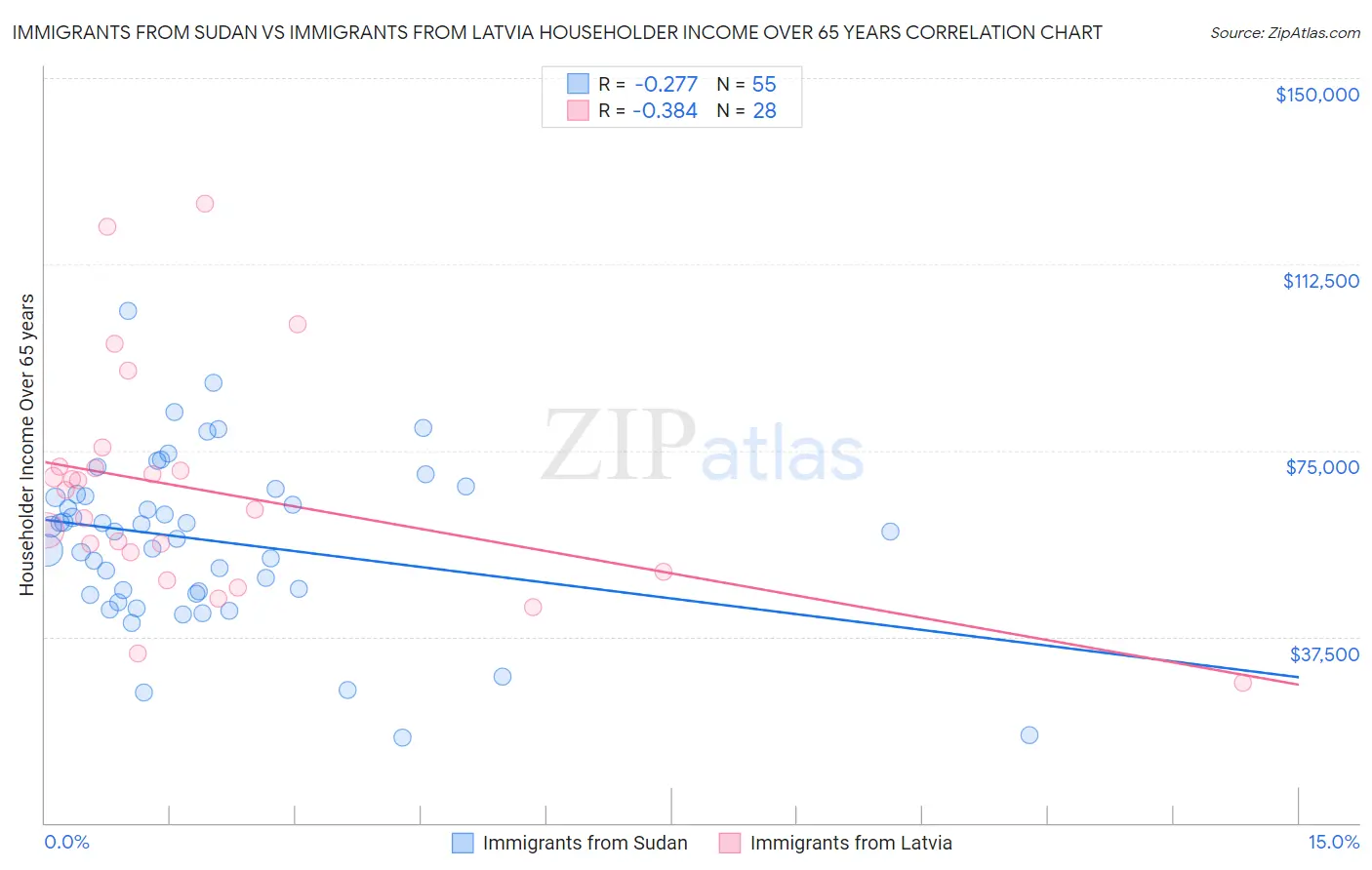 Immigrants from Sudan vs Immigrants from Latvia Householder Income Over 65 years