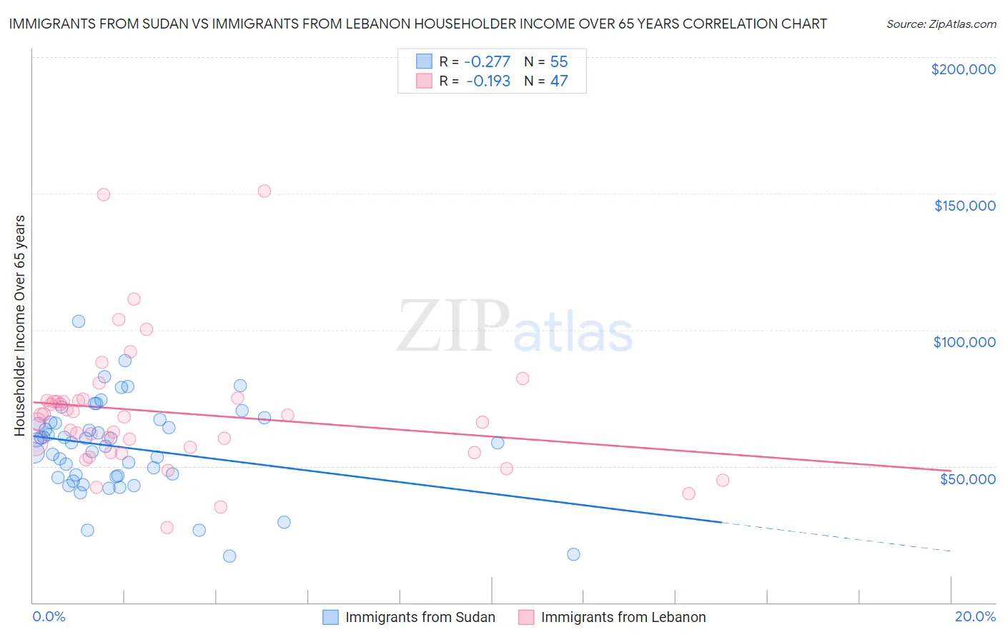 Immigrants from Sudan vs Immigrants from Lebanon Householder Income Over 65 years