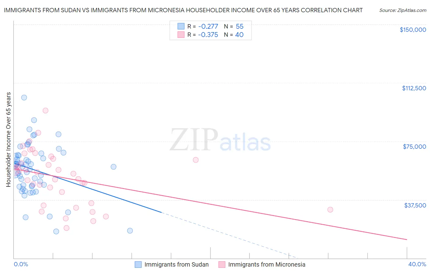 Immigrants from Sudan vs Immigrants from Micronesia Householder Income Over 65 years