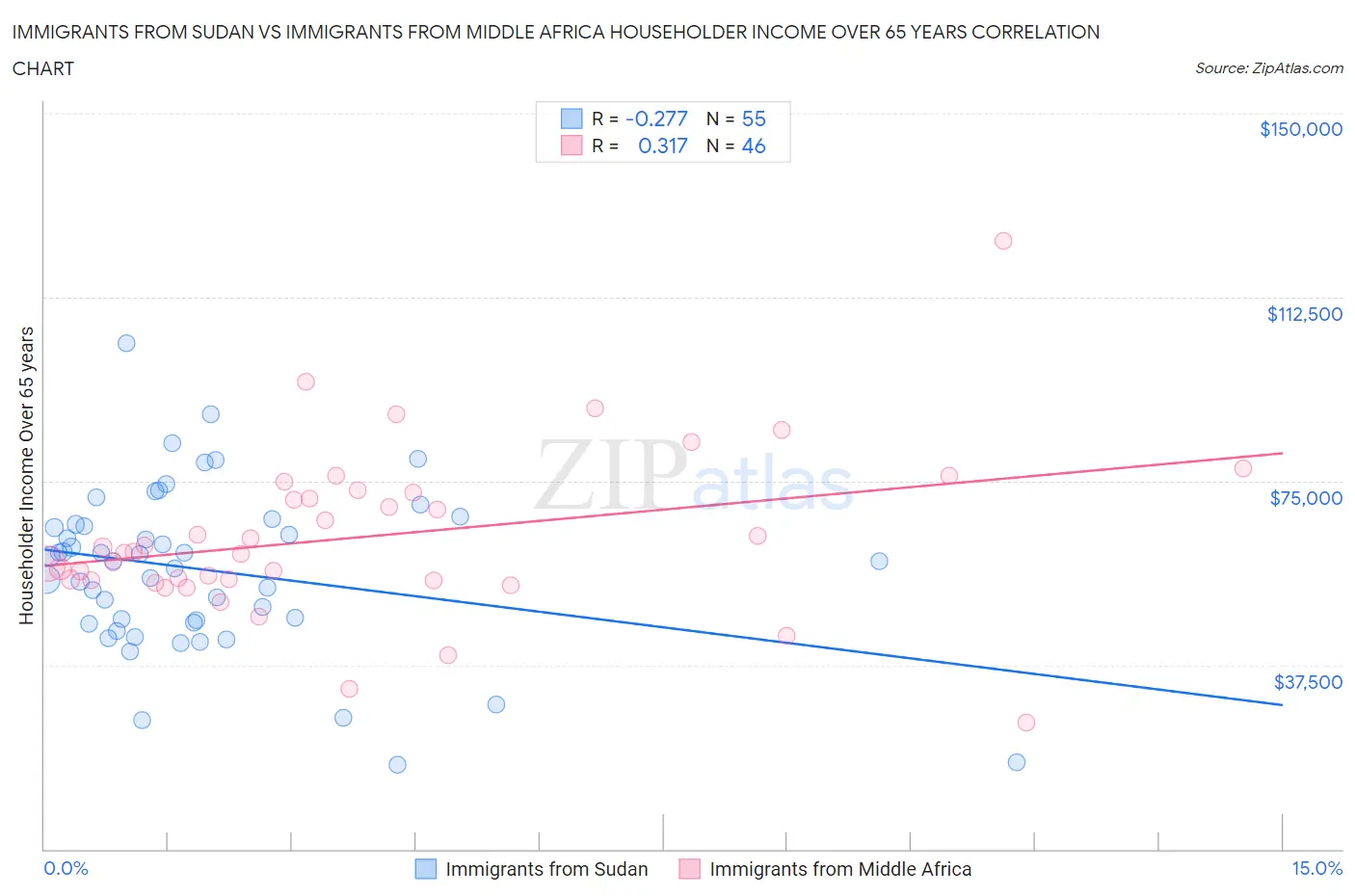 Immigrants from Sudan vs Immigrants from Middle Africa Householder Income Over 65 years