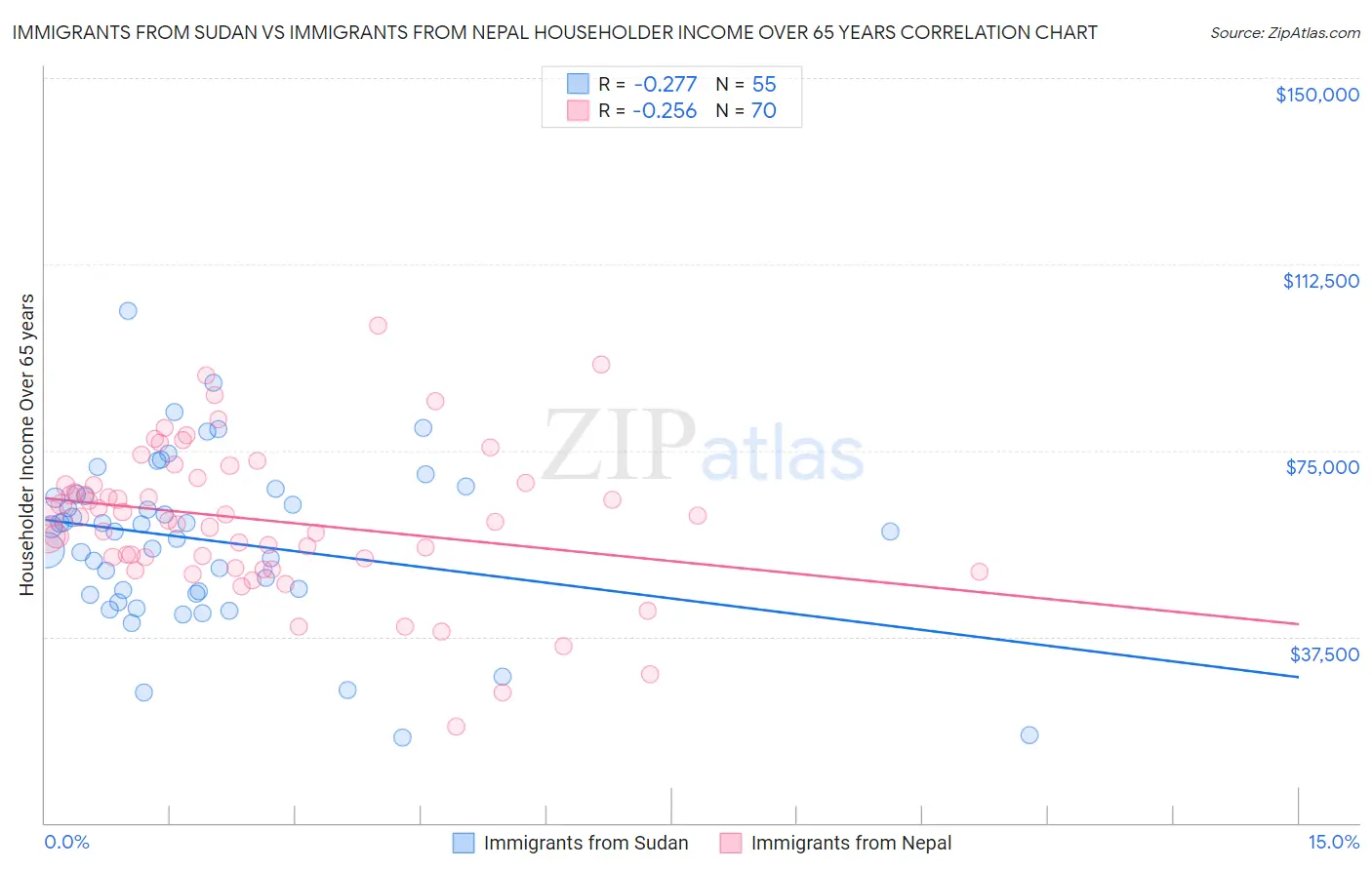 Immigrants from Sudan vs Immigrants from Nepal Householder Income Over 65 years