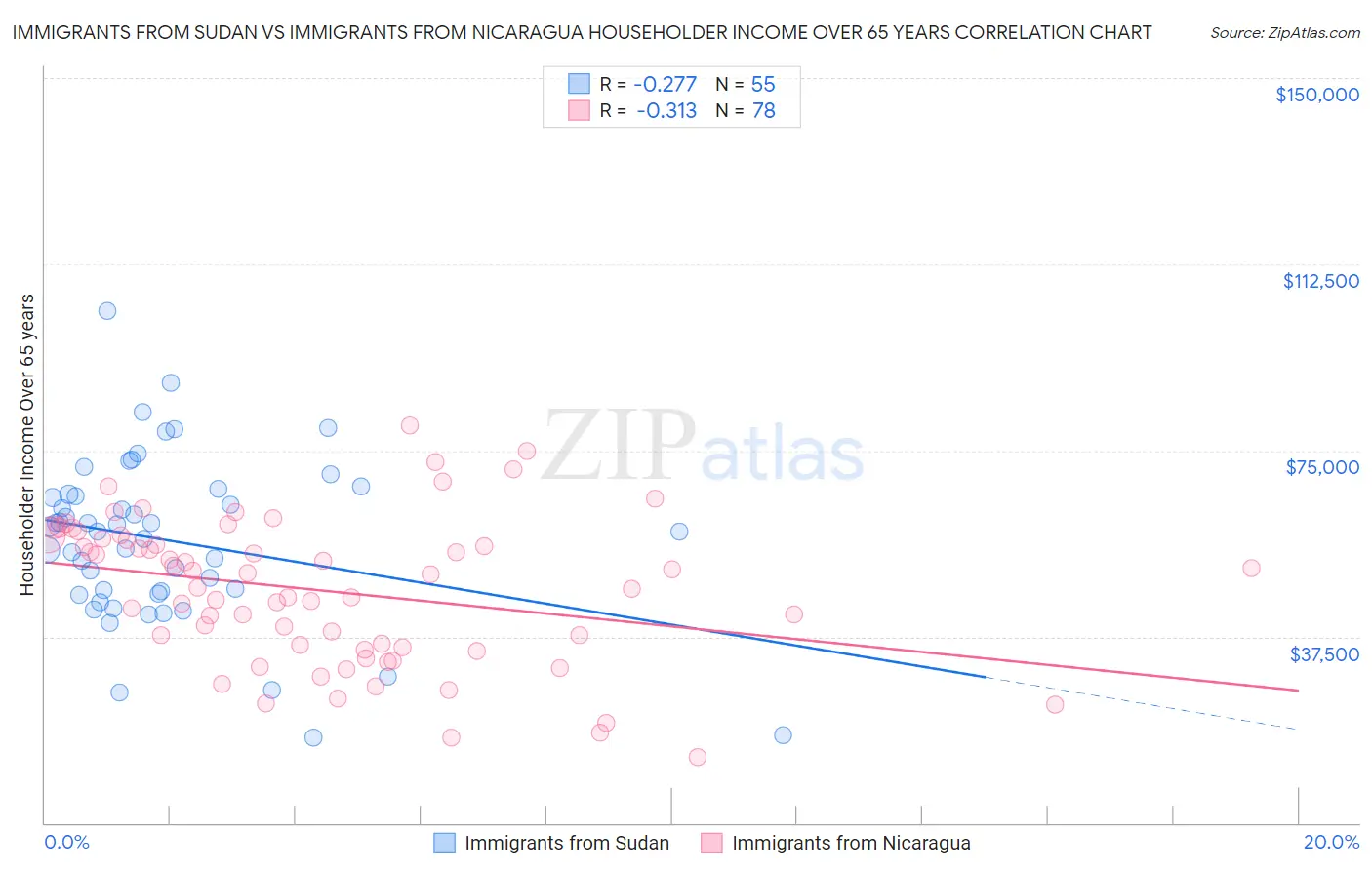 Immigrants from Sudan vs Immigrants from Nicaragua Householder Income Over 65 years