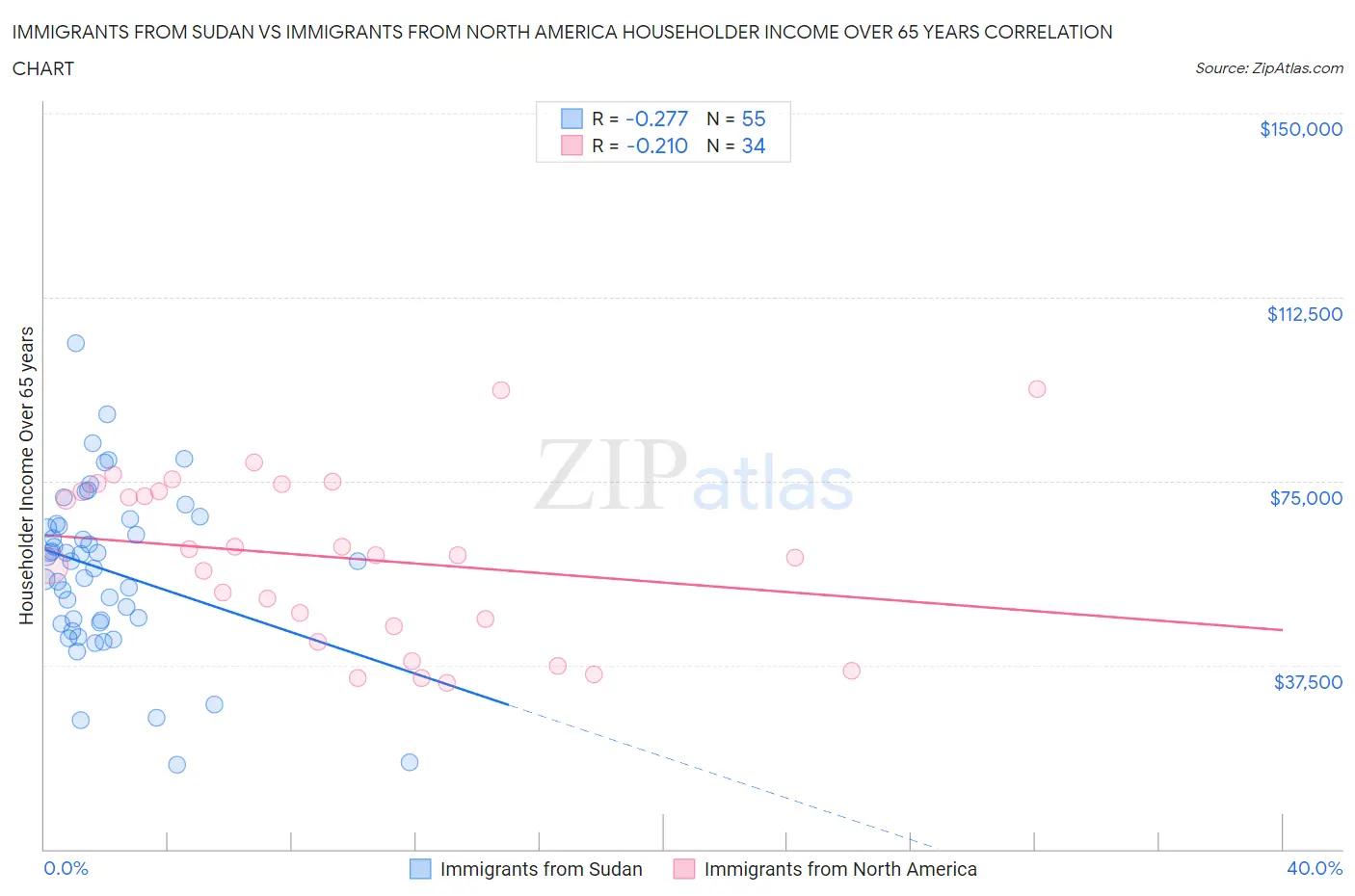 Immigrants from Sudan vs Immigrants from North America Householder Income Over 65 years