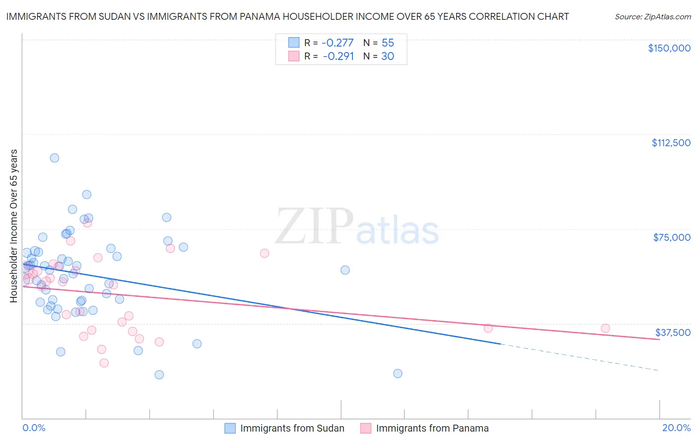Immigrants from Sudan vs Immigrants from Panama Householder Income Over 65 years