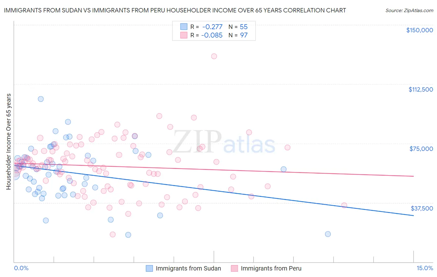 Immigrants from Sudan vs Immigrants from Peru Householder Income Over 65 years