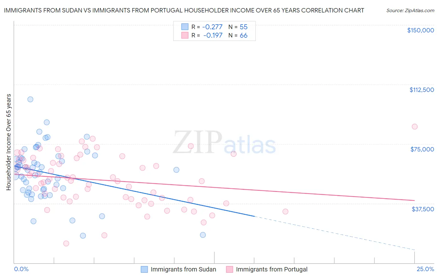Immigrants from Sudan vs Immigrants from Portugal Householder Income Over 65 years