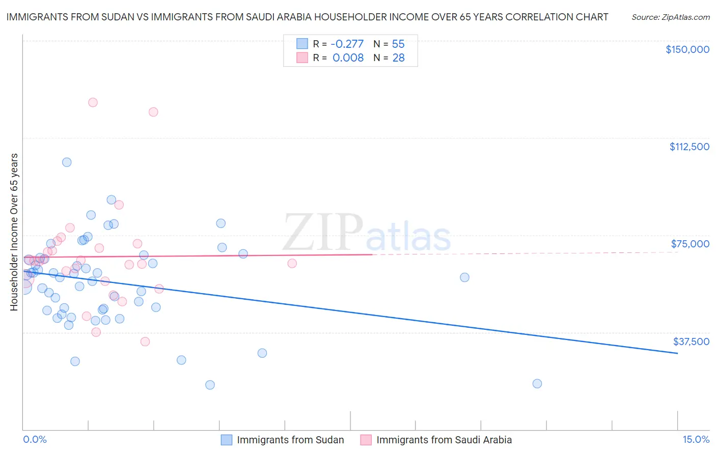 Immigrants from Sudan vs Immigrants from Saudi Arabia Householder Income Over 65 years