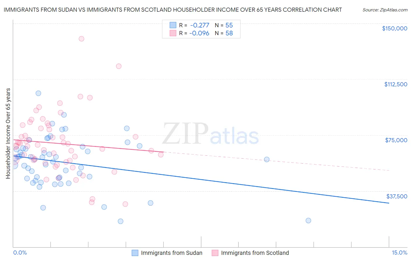 Immigrants from Sudan vs Immigrants from Scotland Householder Income Over 65 years