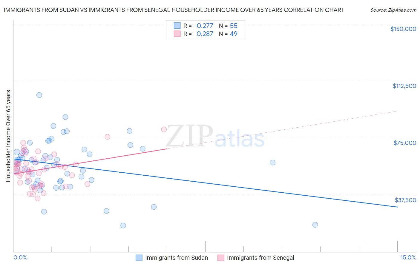 Immigrants from Sudan vs Immigrants from Senegal Householder Income Over 65 years