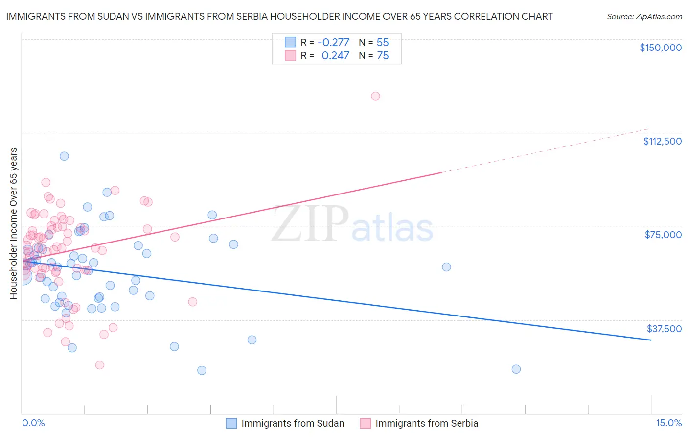 Immigrants from Sudan vs Immigrants from Serbia Householder Income Over 65 years