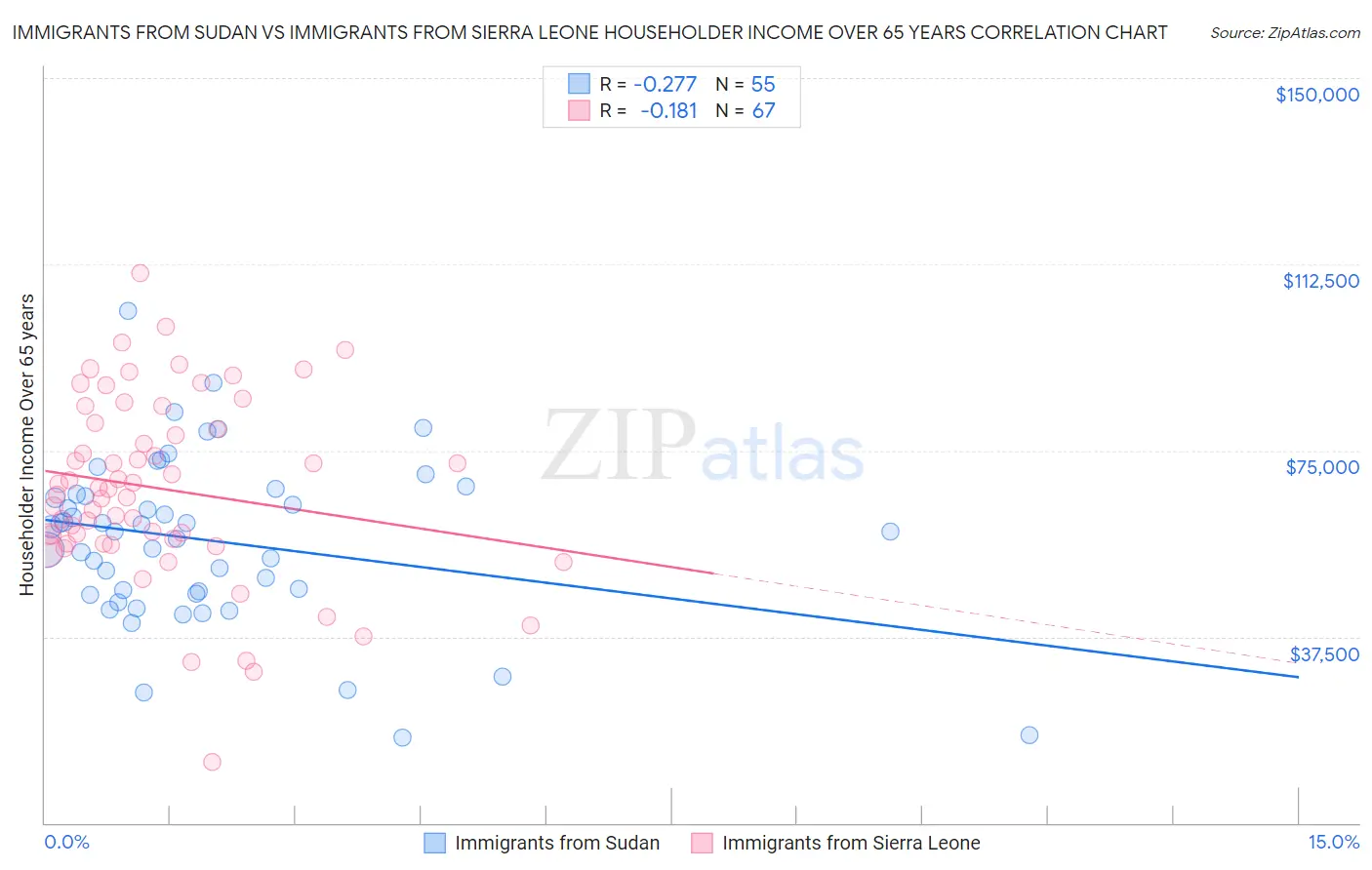 Immigrants from Sudan vs Immigrants from Sierra Leone Householder Income Over 65 years