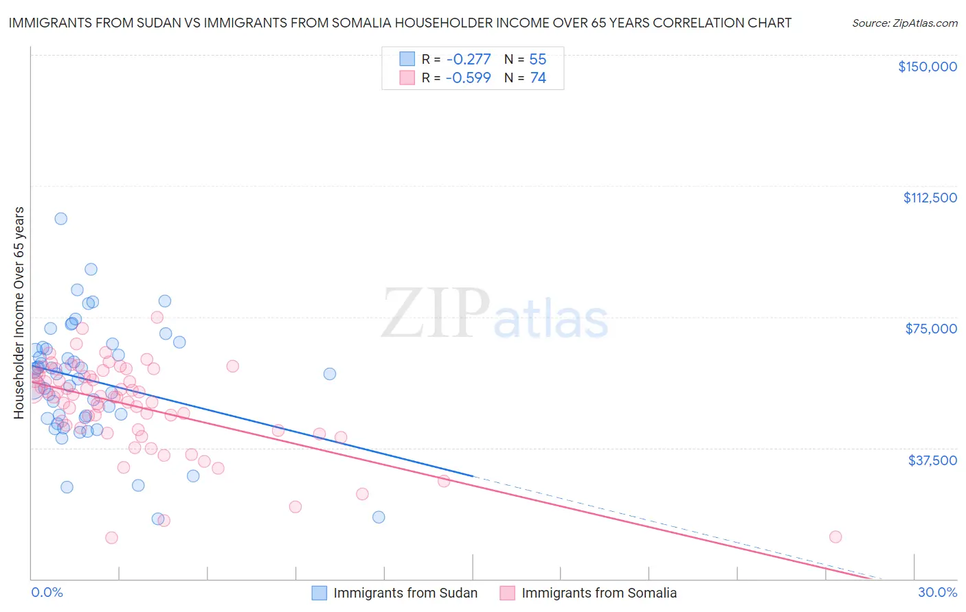 Immigrants from Sudan vs Immigrants from Somalia Householder Income Over 65 years