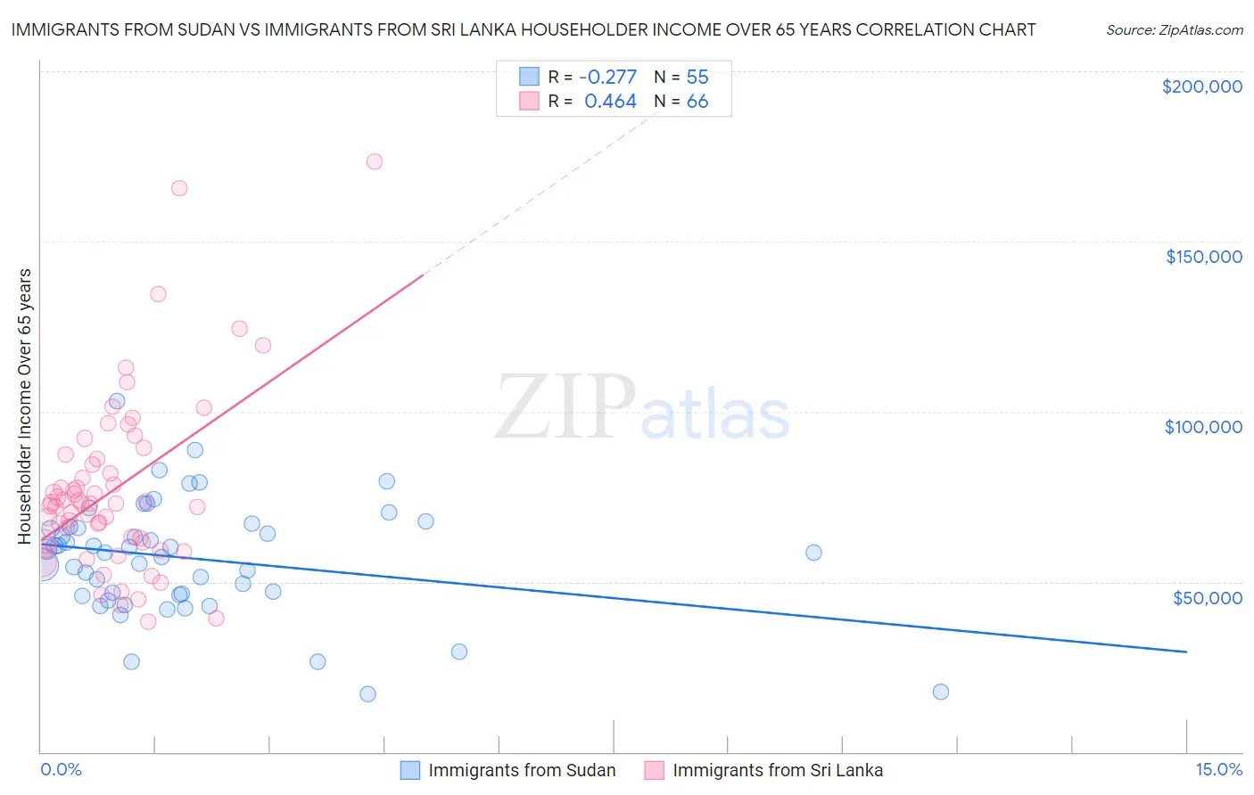 Immigrants from Sudan vs Immigrants from Sri Lanka Householder Income Over 65 years
