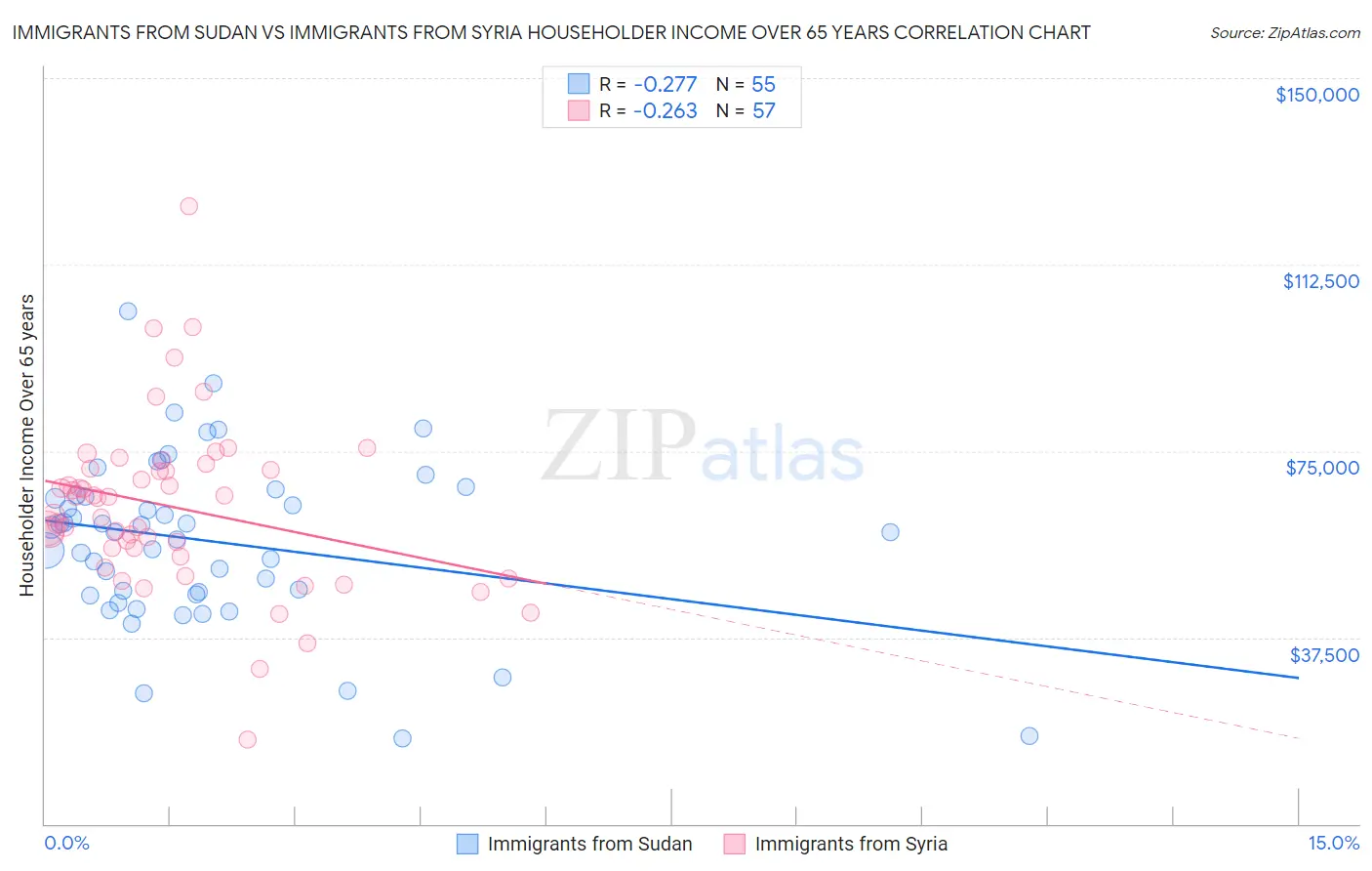 Immigrants from Sudan vs Immigrants from Syria Householder Income Over 65 years