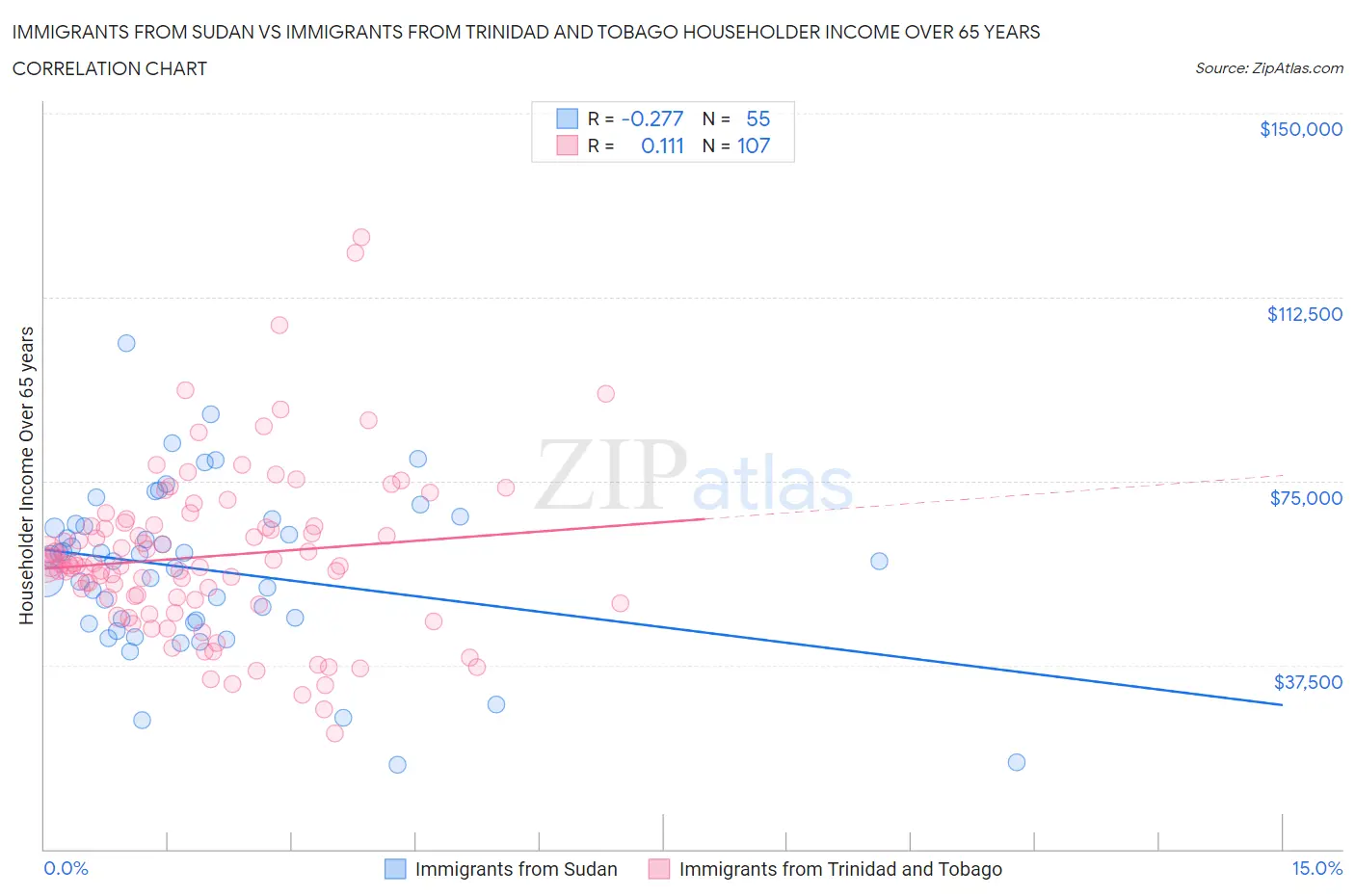 Immigrants from Sudan vs Immigrants from Trinidad and Tobago Householder Income Over 65 years