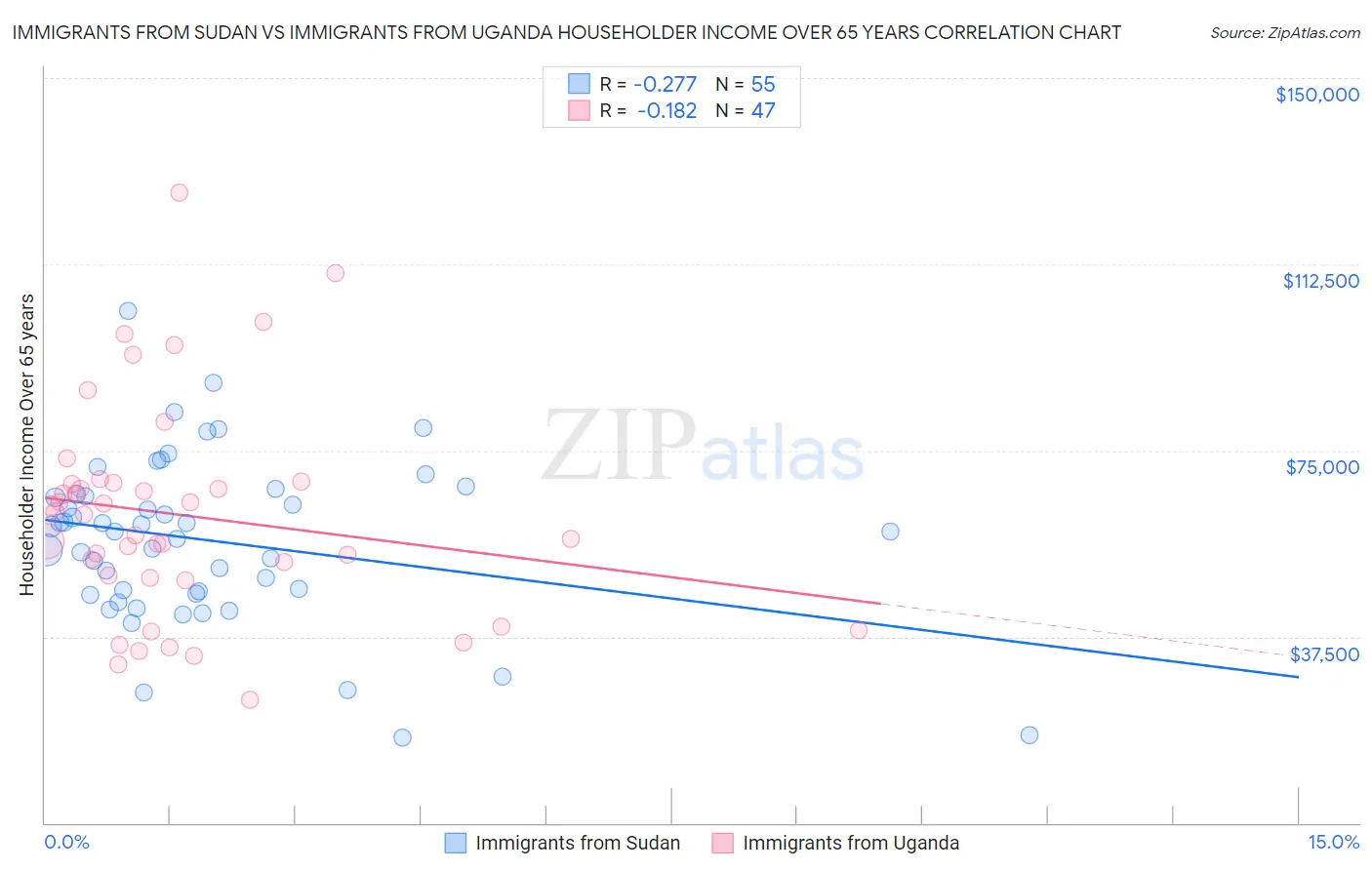 Immigrants from Sudan vs Immigrants from Uganda Householder Income Over 65 years
