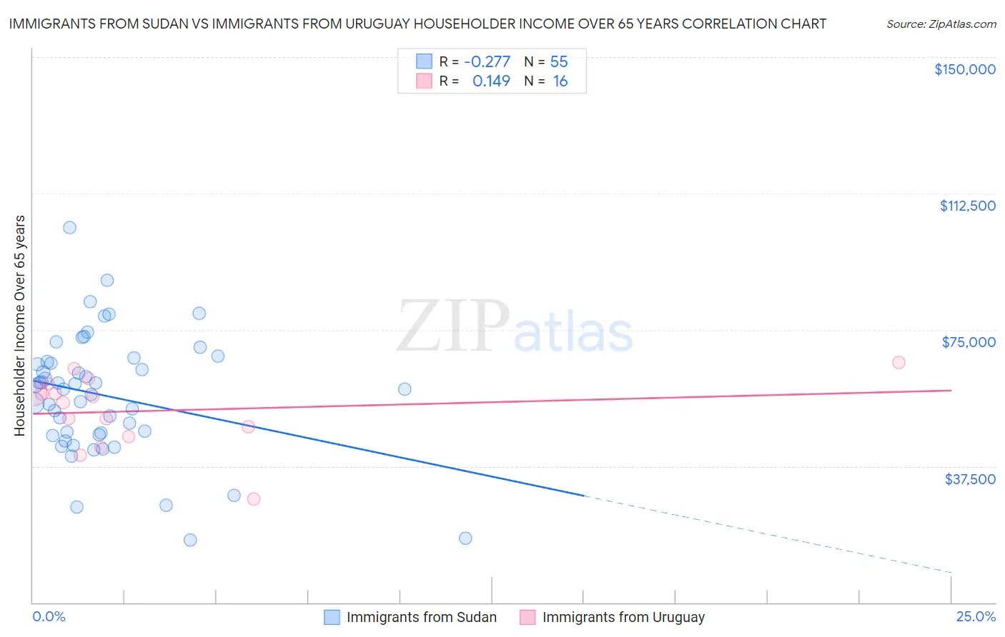 Immigrants from Sudan vs Immigrants from Uruguay Householder Income Over 65 years