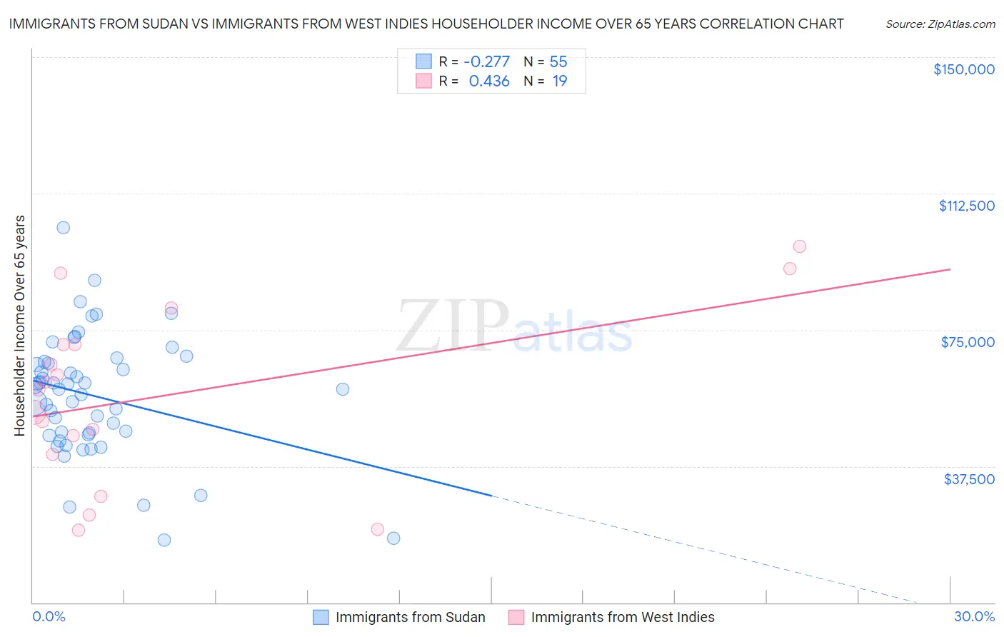 Immigrants from Sudan vs Immigrants from West Indies Householder Income Over 65 years