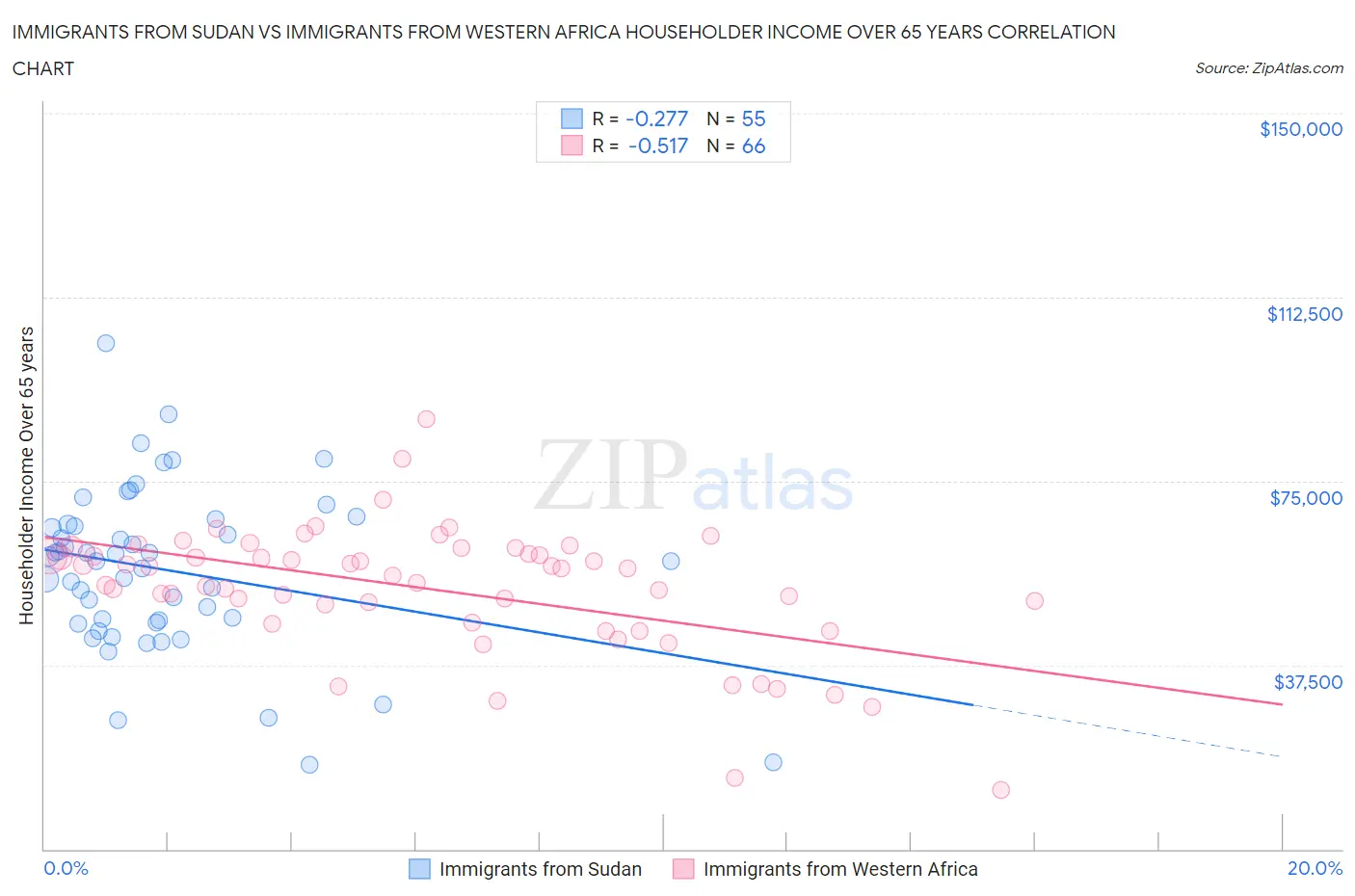 Immigrants from Sudan vs Immigrants from Western Africa Householder Income Over 65 years