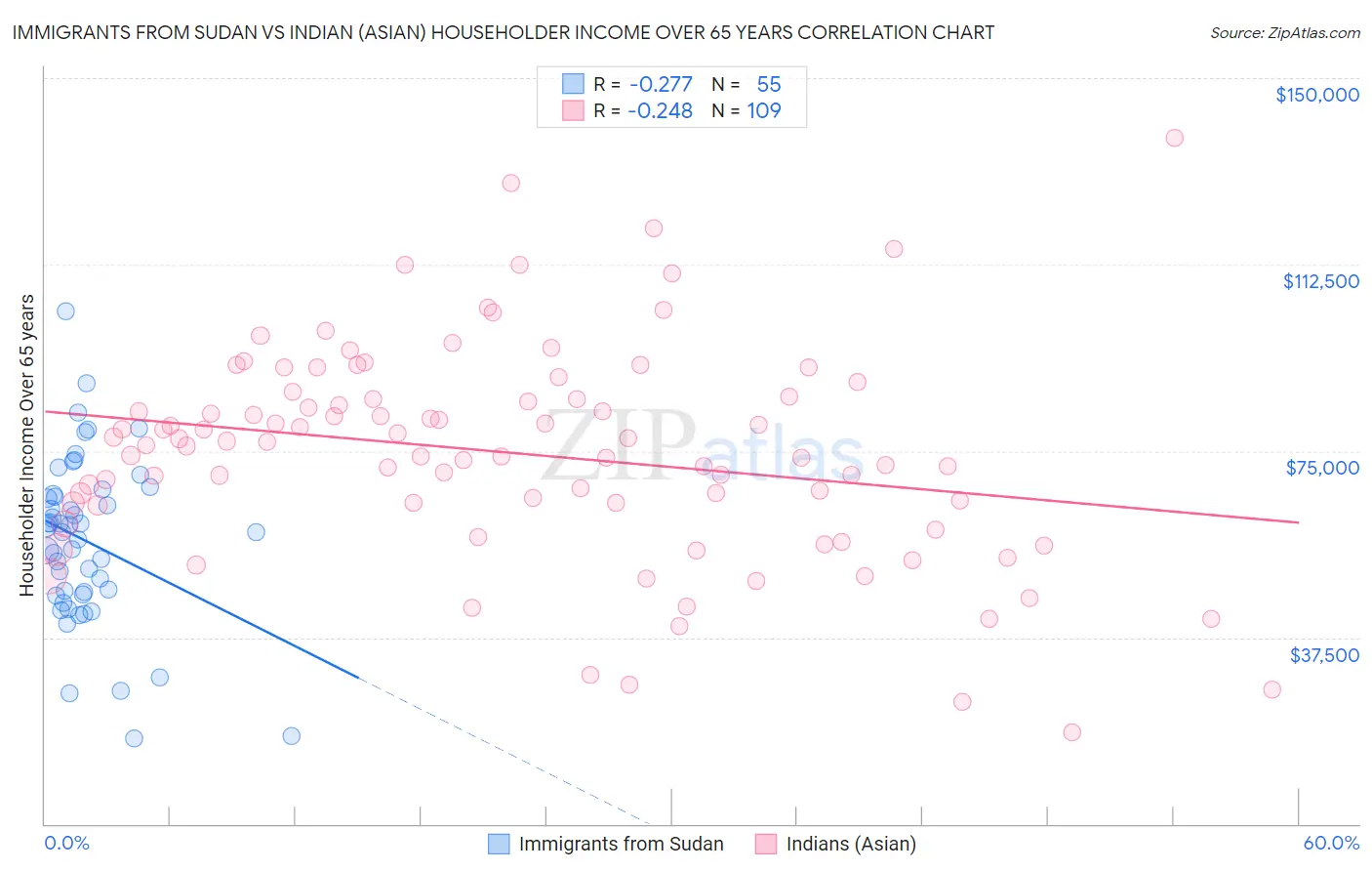 Immigrants from Sudan vs Indian (Asian) Householder Income Over 65 years