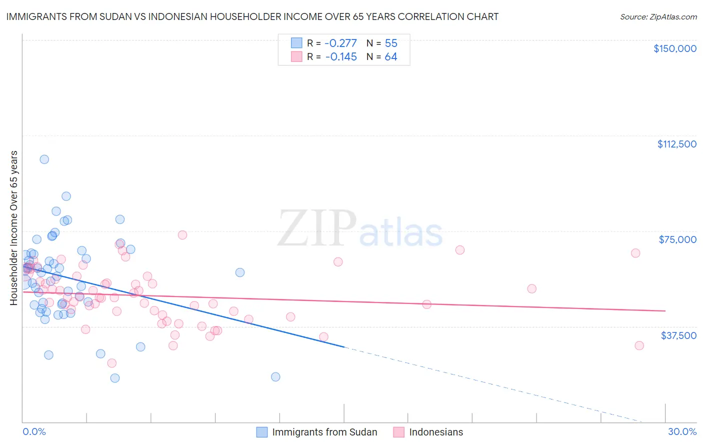 Immigrants from Sudan vs Indonesian Householder Income Over 65 years
