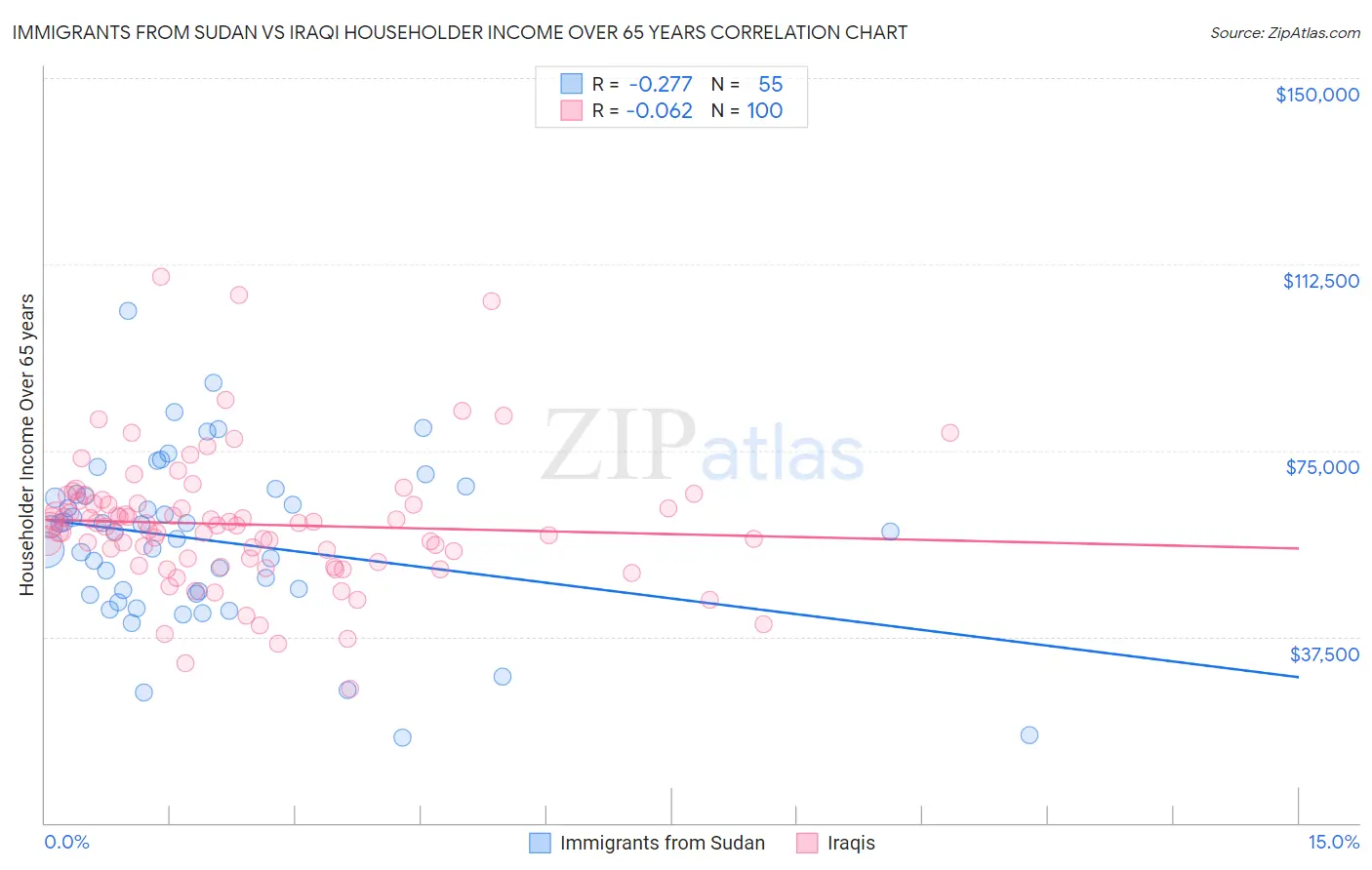 Immigrants from Sudan vs Iraqi Householder Income Over 65 years